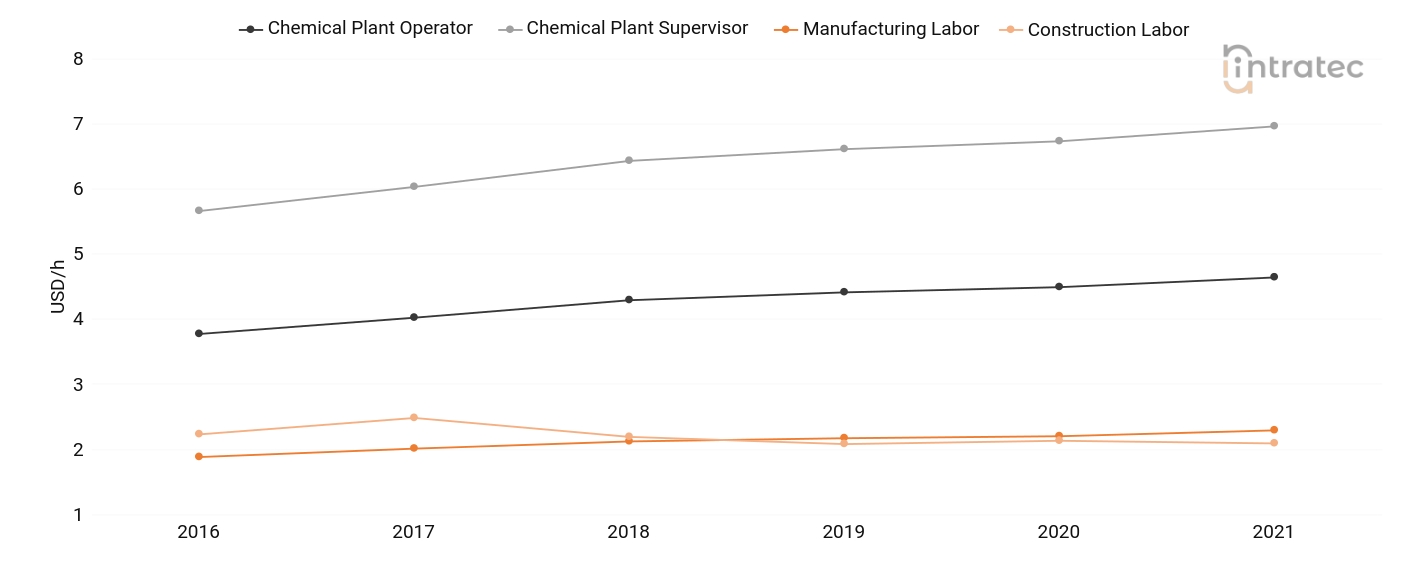  Labor Chart