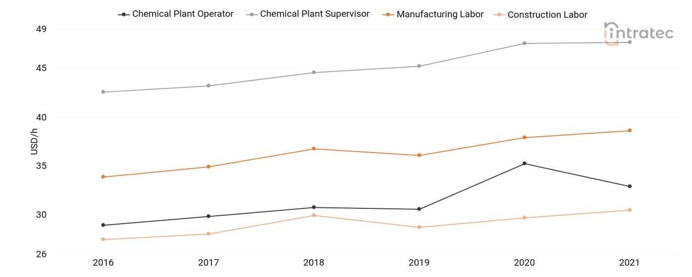  Labor Chart