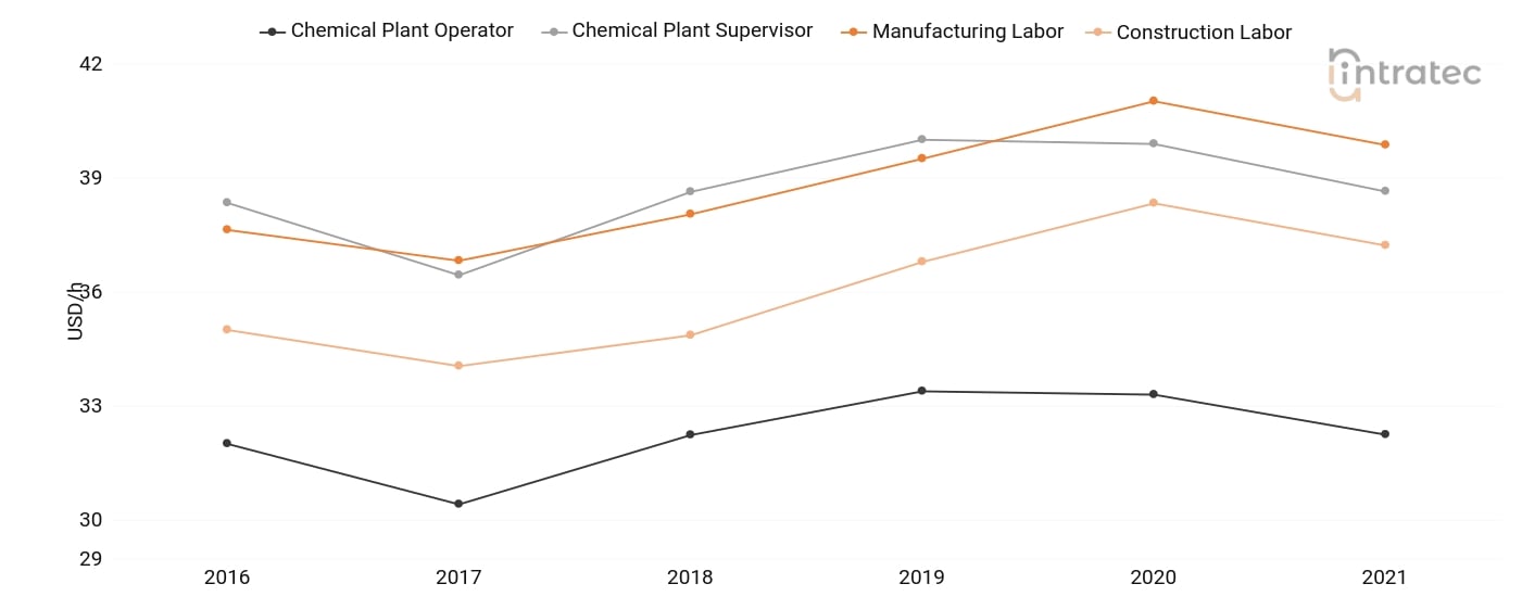  Labor Chart