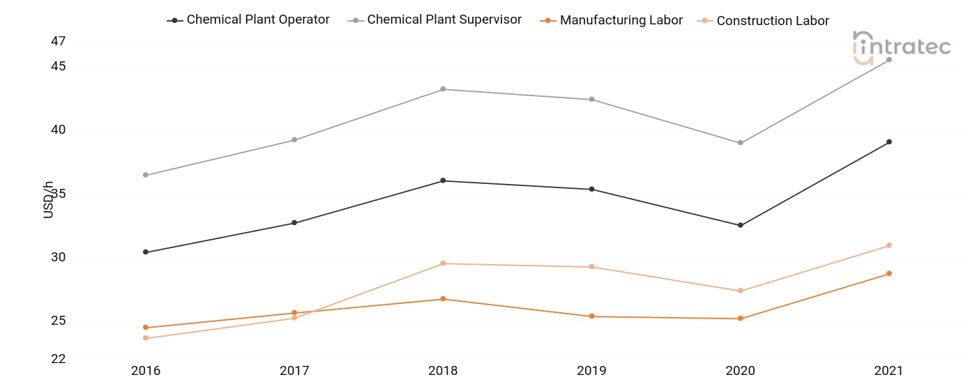  Labor Chart