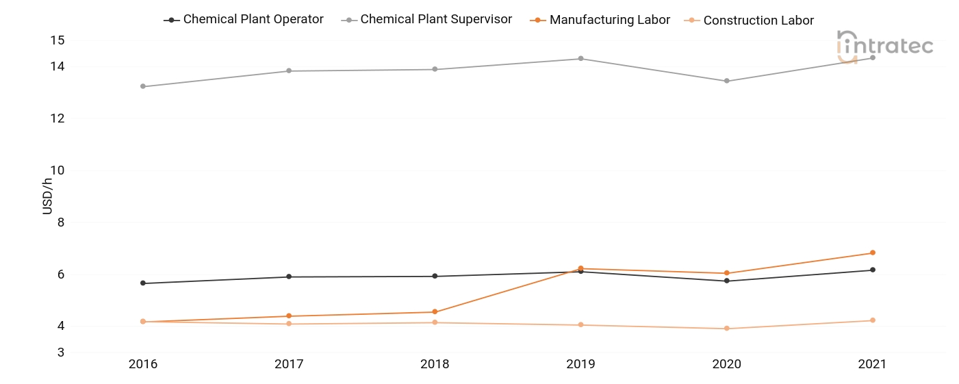  Labor Chart