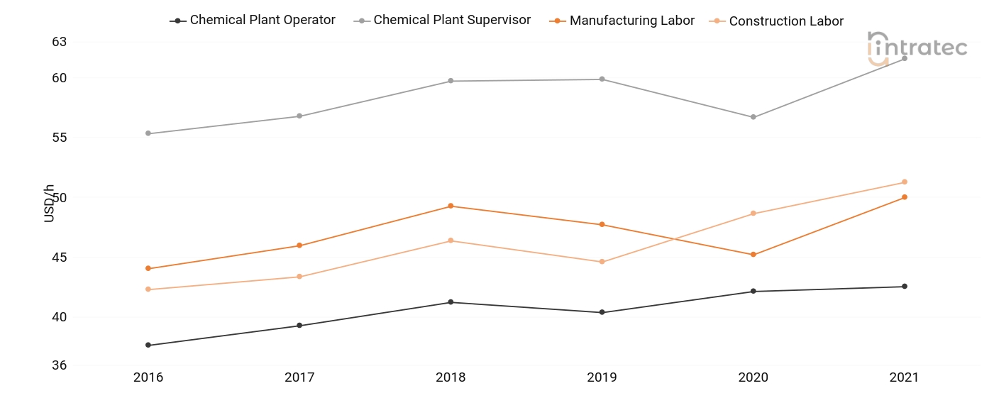  Labor Chart