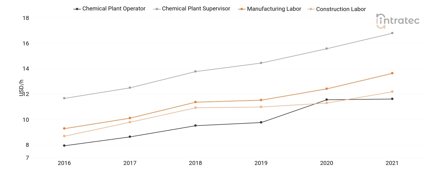  Labor Chart