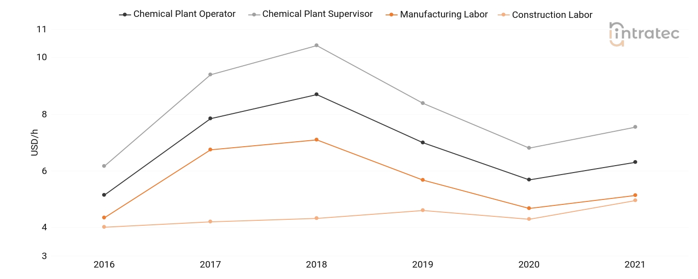  Labor Chart