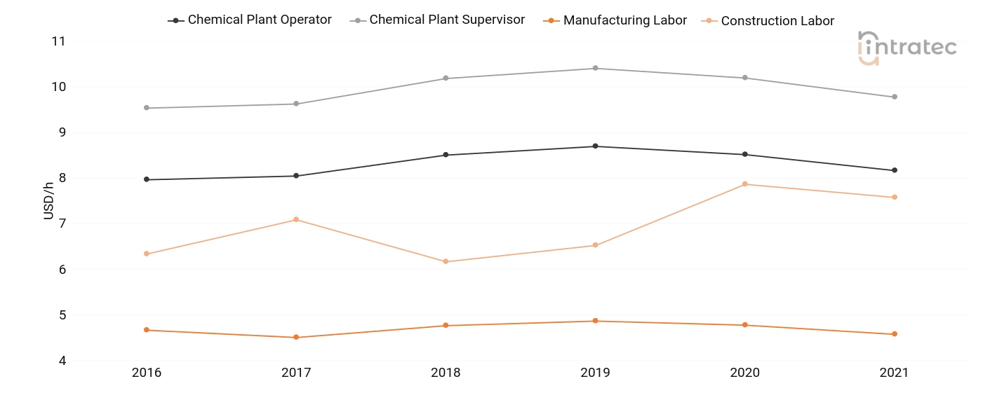  Labor Chart