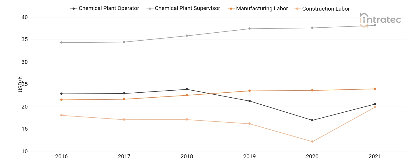  Labor Chart