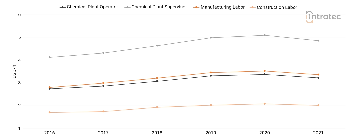  Labor Chart