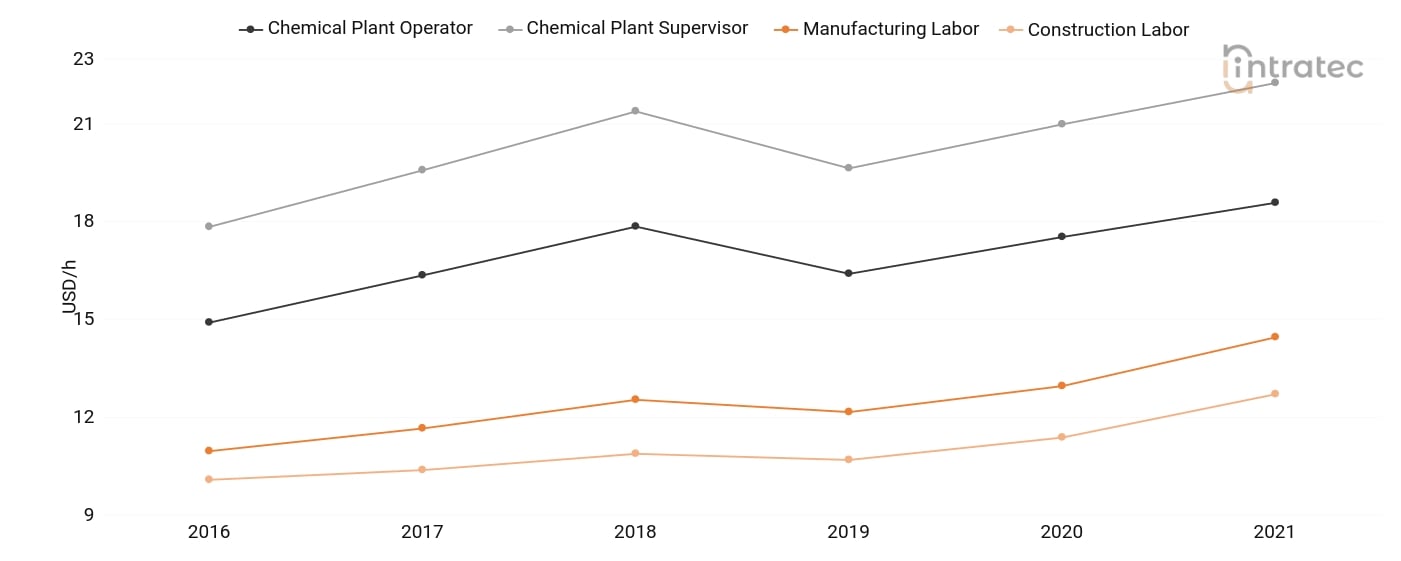  Labor Chart