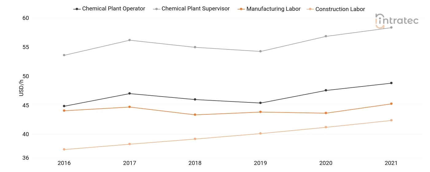  Labor Chart