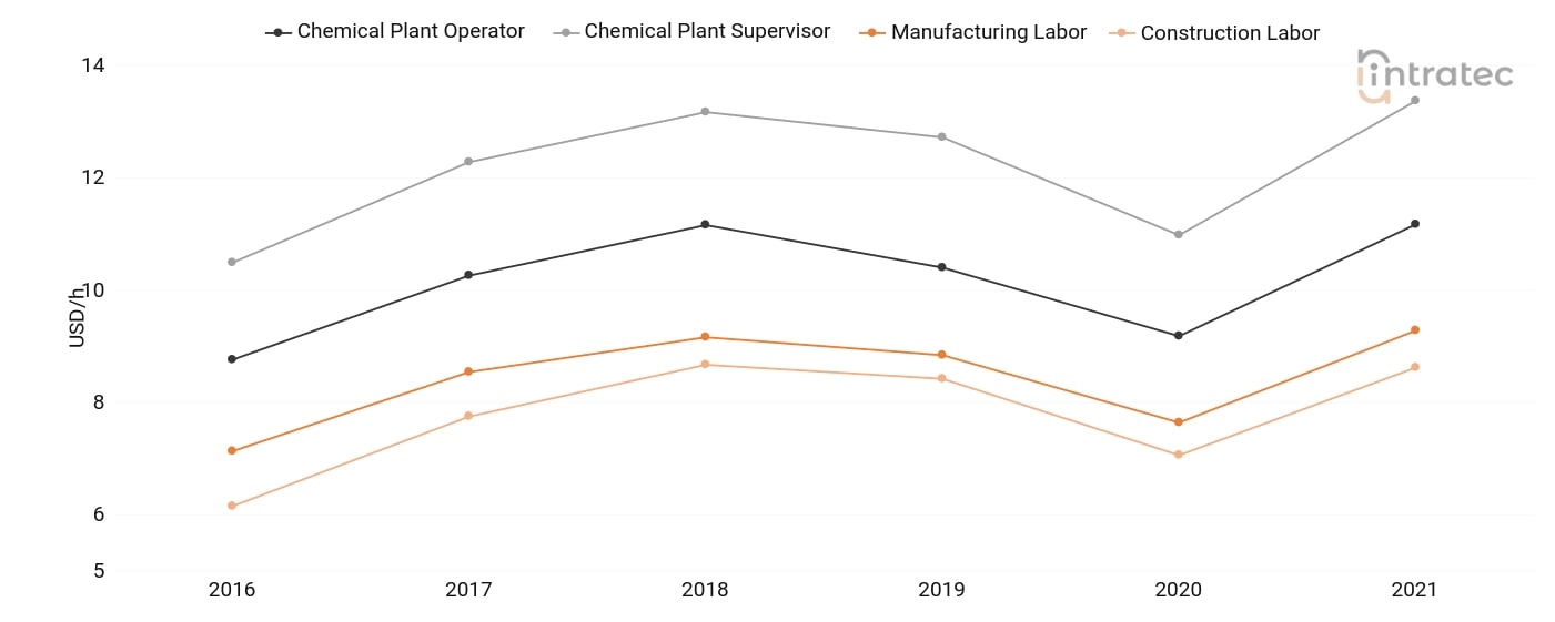 Labor Chart