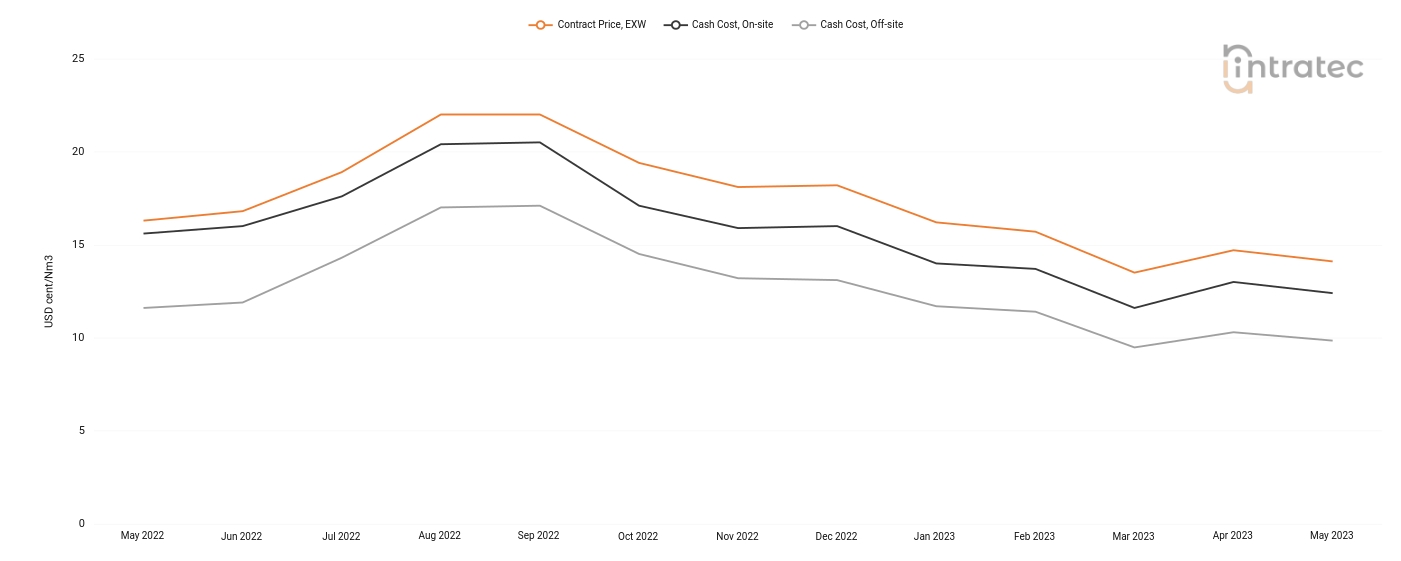 Nitrogen Price Chart