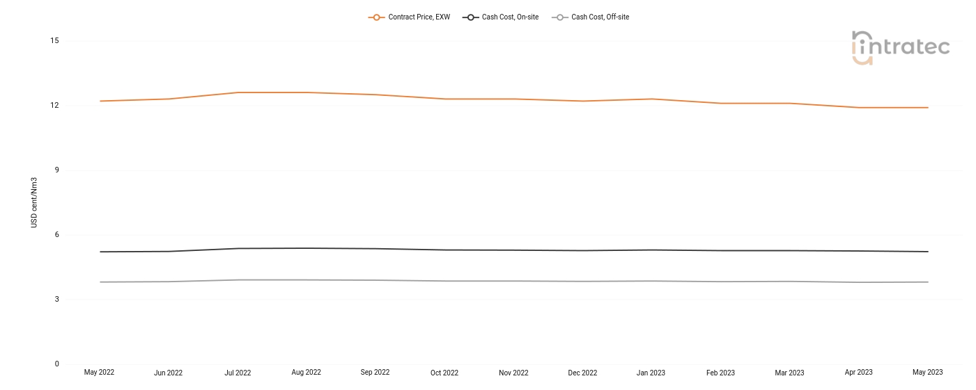 Oxygen Price Chart
