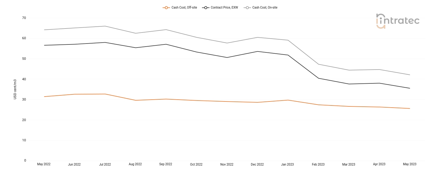 Process Water Price Chart