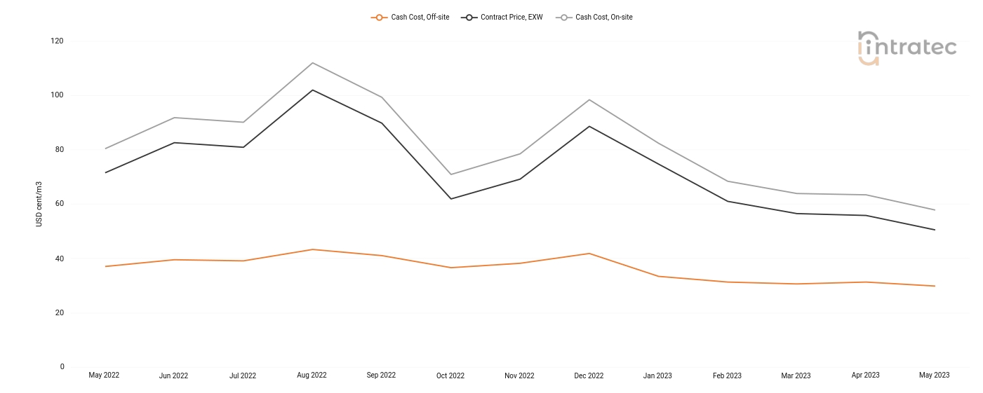 Process Water Price Chart