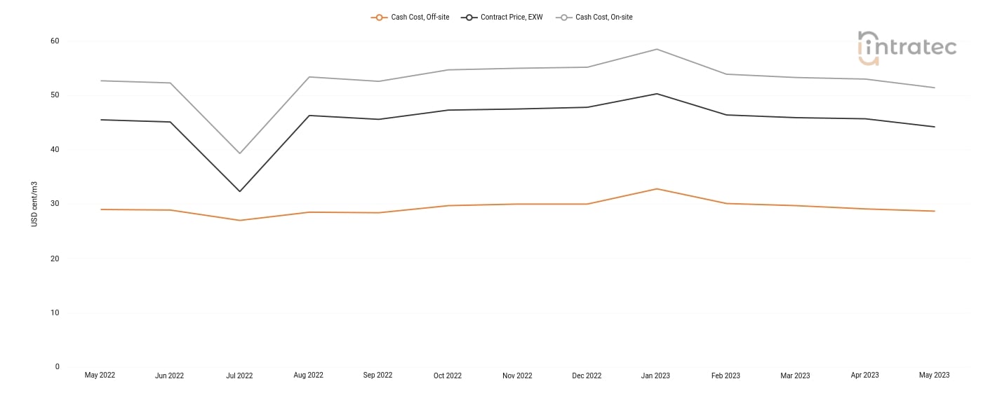 Process Water Price Chart