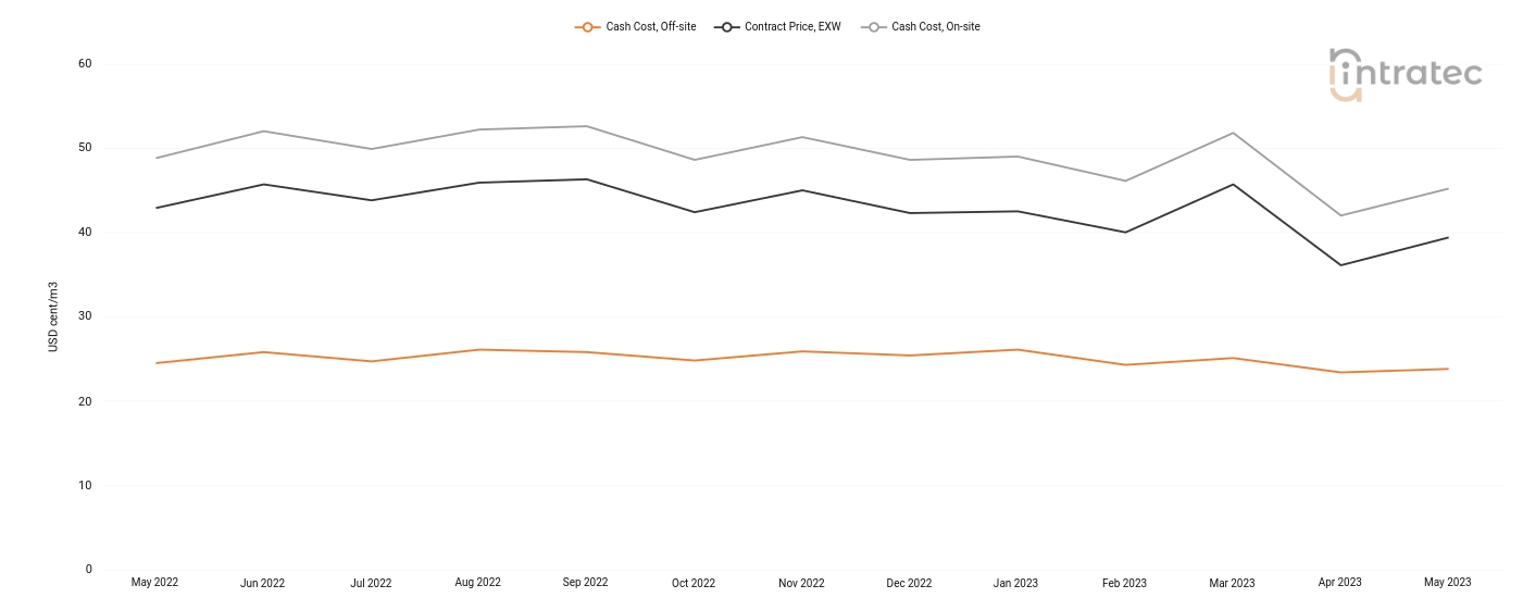 Process Water Price Chart