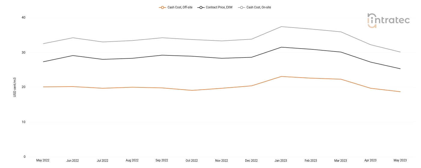Process Water Price Chart