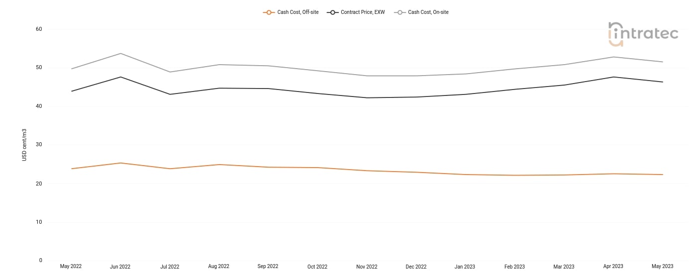 Process Water Price Chart
