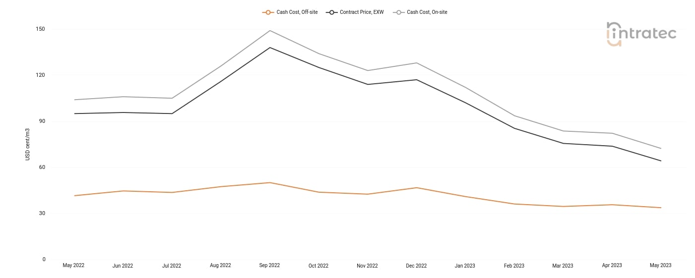 Process Water Price Chart