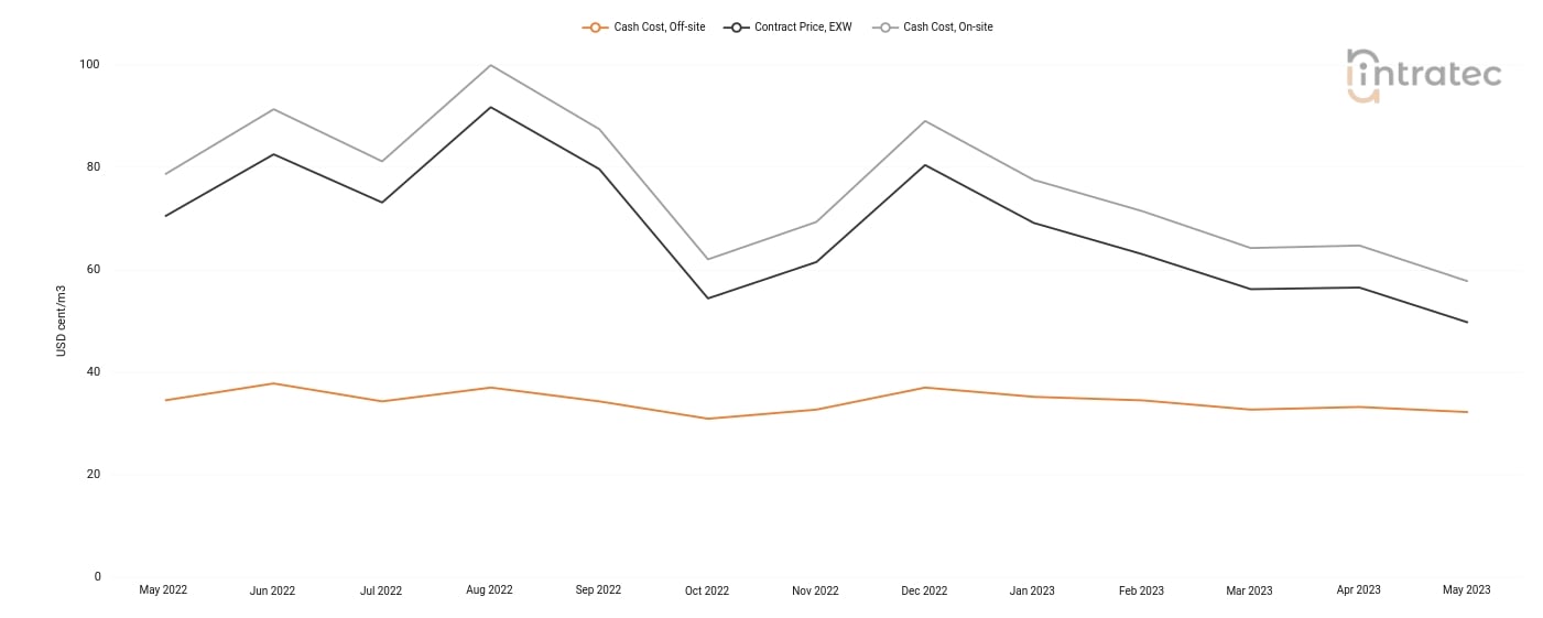 Process Water Price Chart