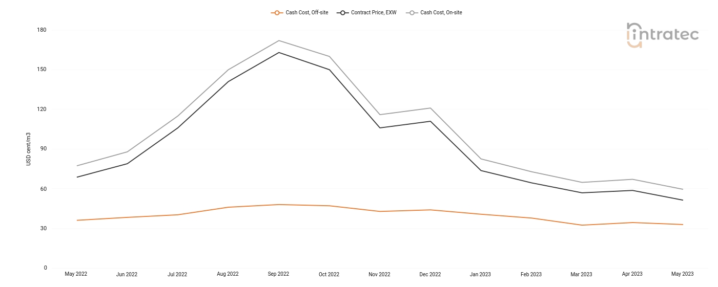 Process Water Price Chart