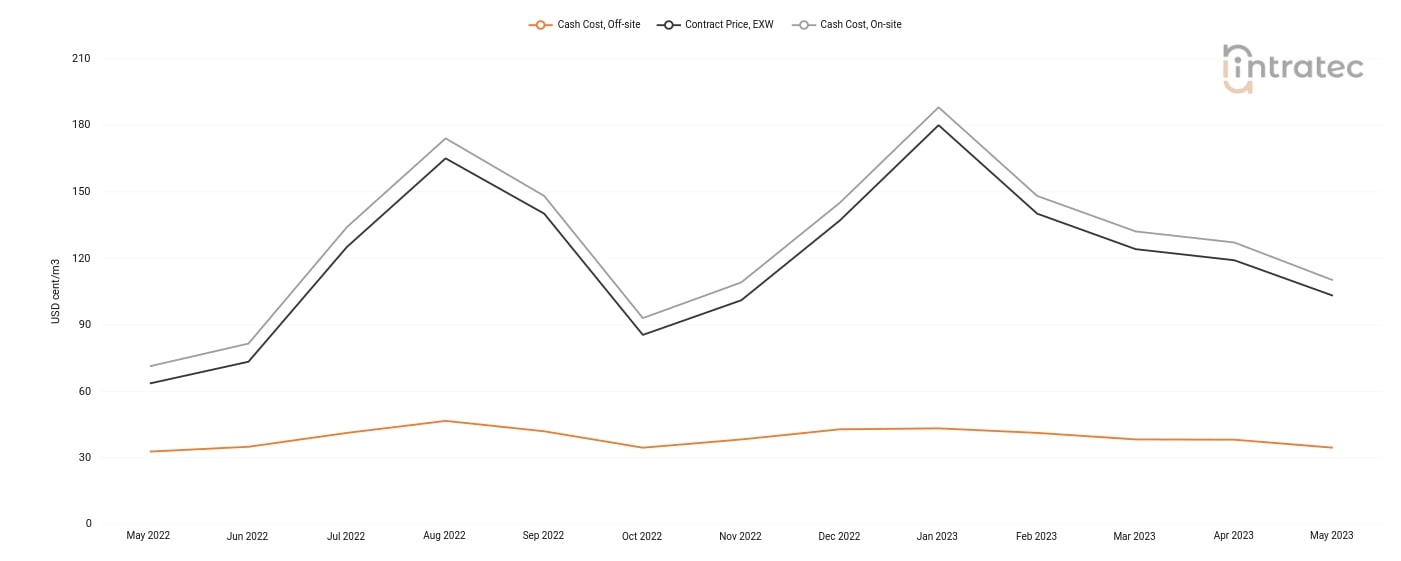 Process Water Price Chart