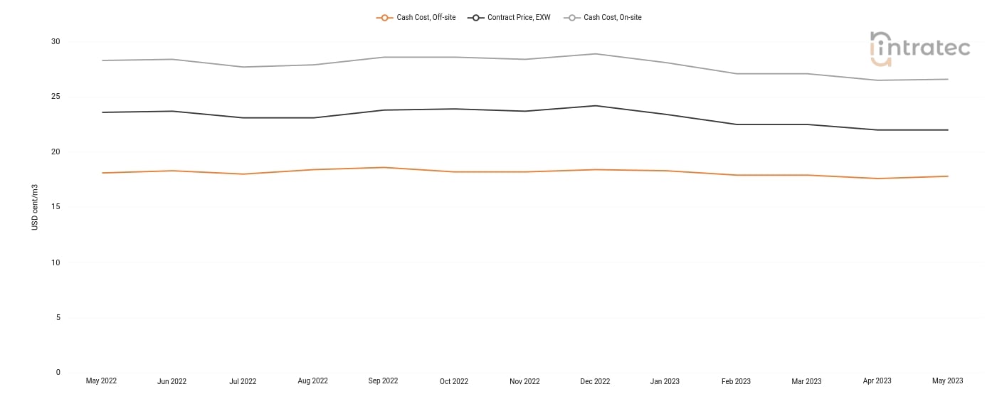 Process Water Price Chart