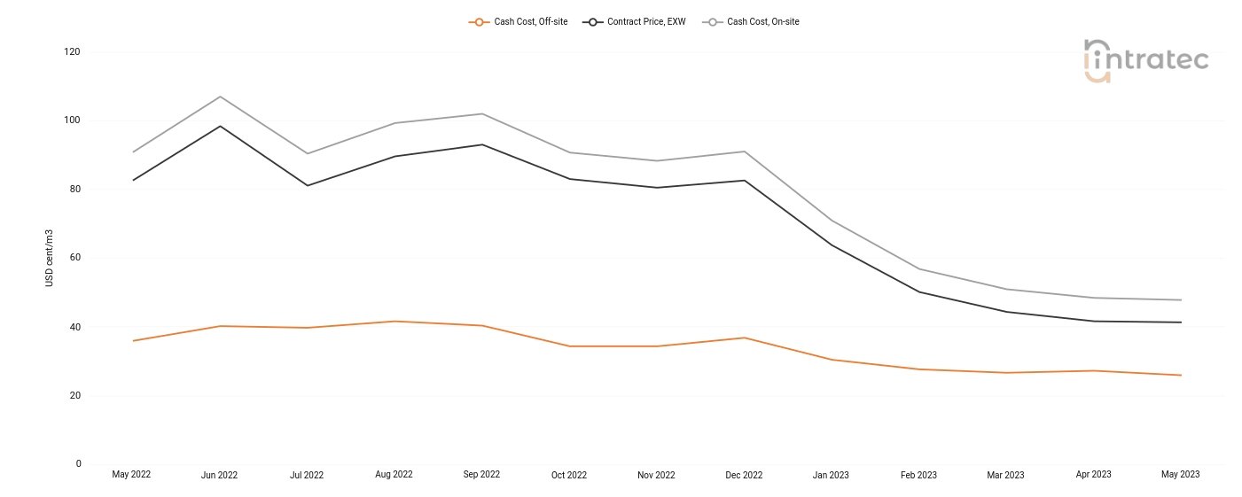 Process Water Price Chart