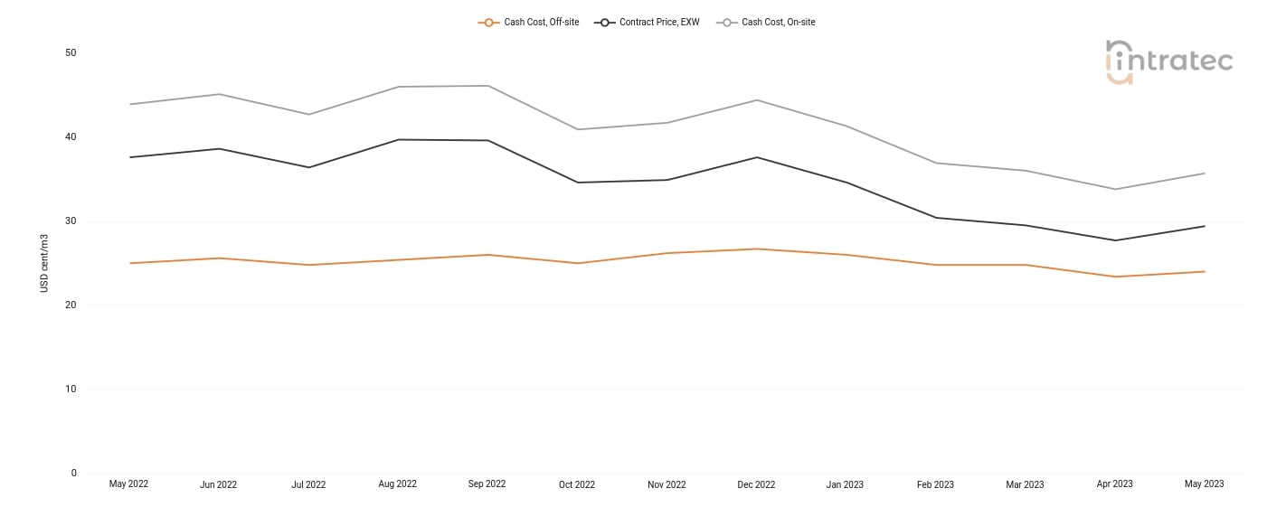 Process Water Price Chart