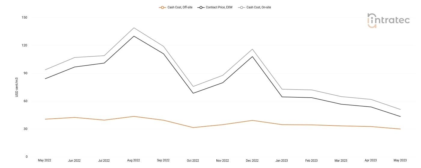 Process Water Price Chart