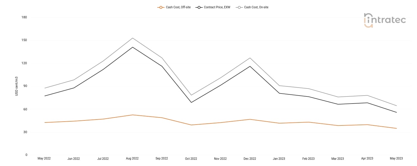 Process Water Price Chart