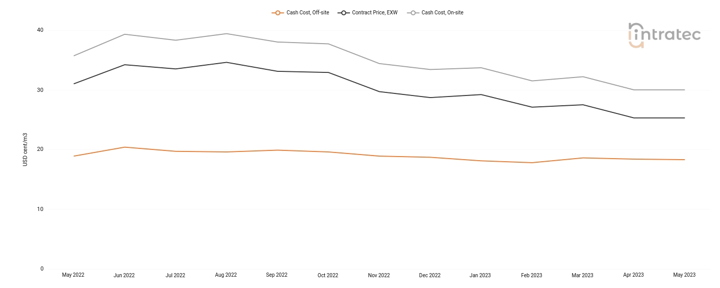 Process Water Price Chart