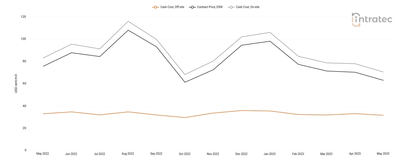 Process Water Price Chart