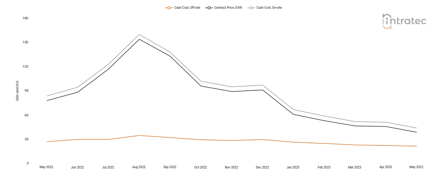 Process Water Price Chart