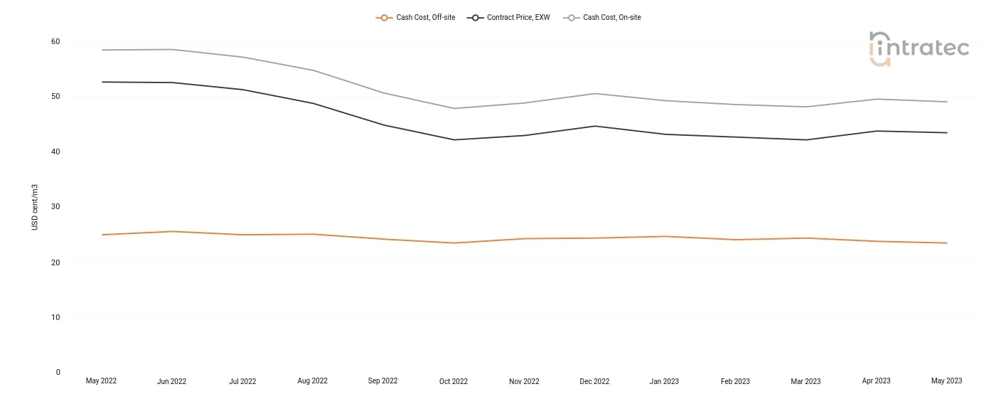 Process Water Price Chart