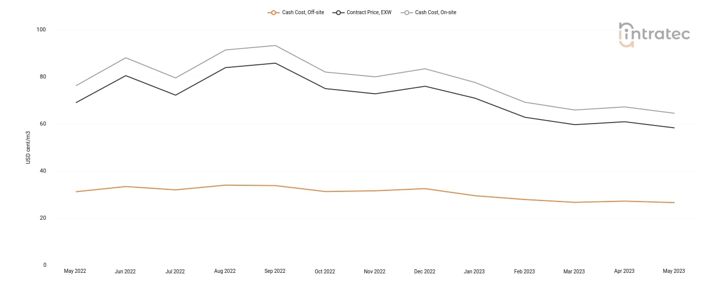 Process Water Price Chart