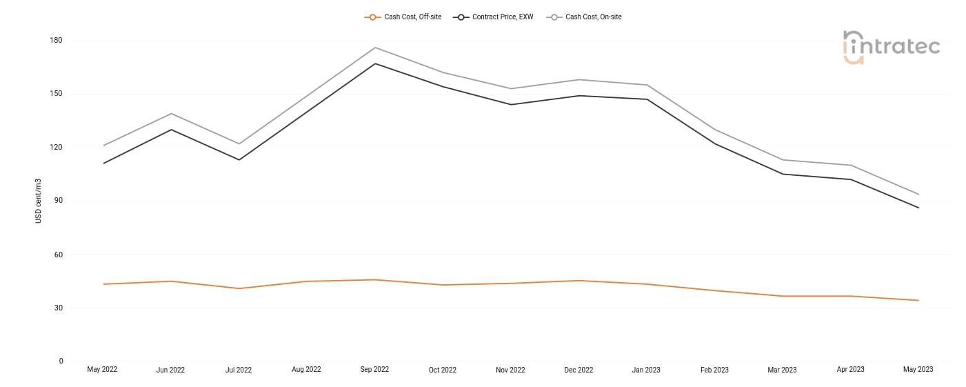 Process Water Price Chart