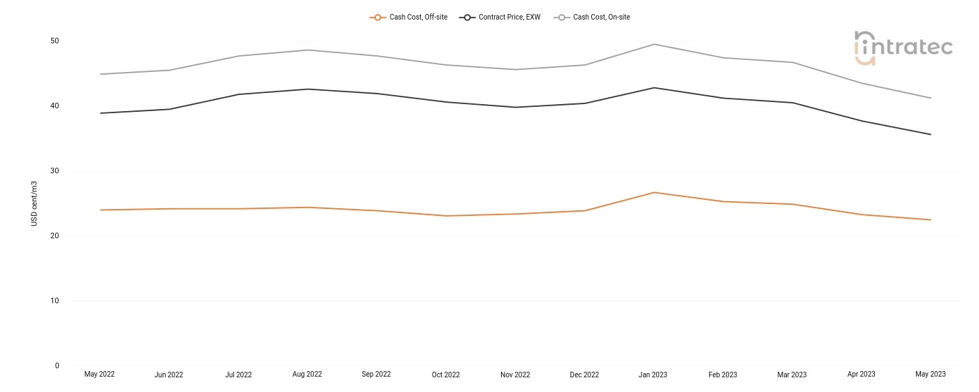 Process Water Price Chart