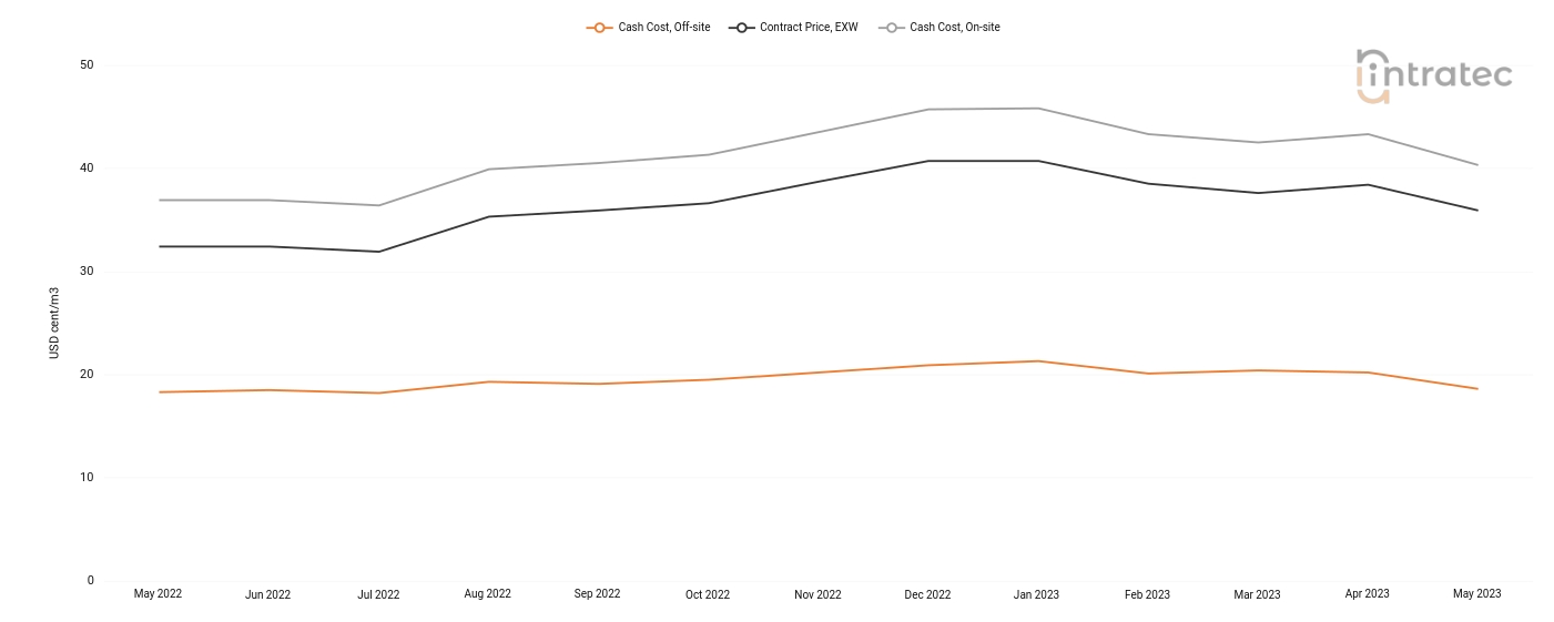 Process Water Price Chart