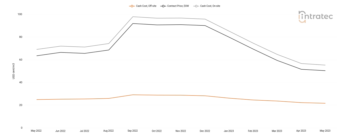 Process Water Price Chart