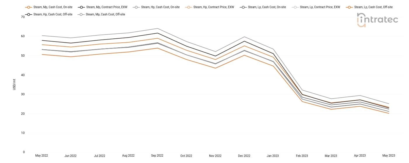 Steam Price Chart