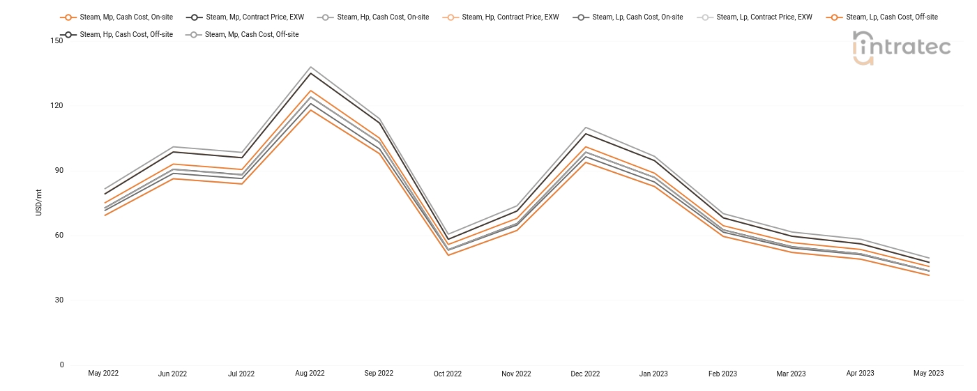 Steam Price Chart
