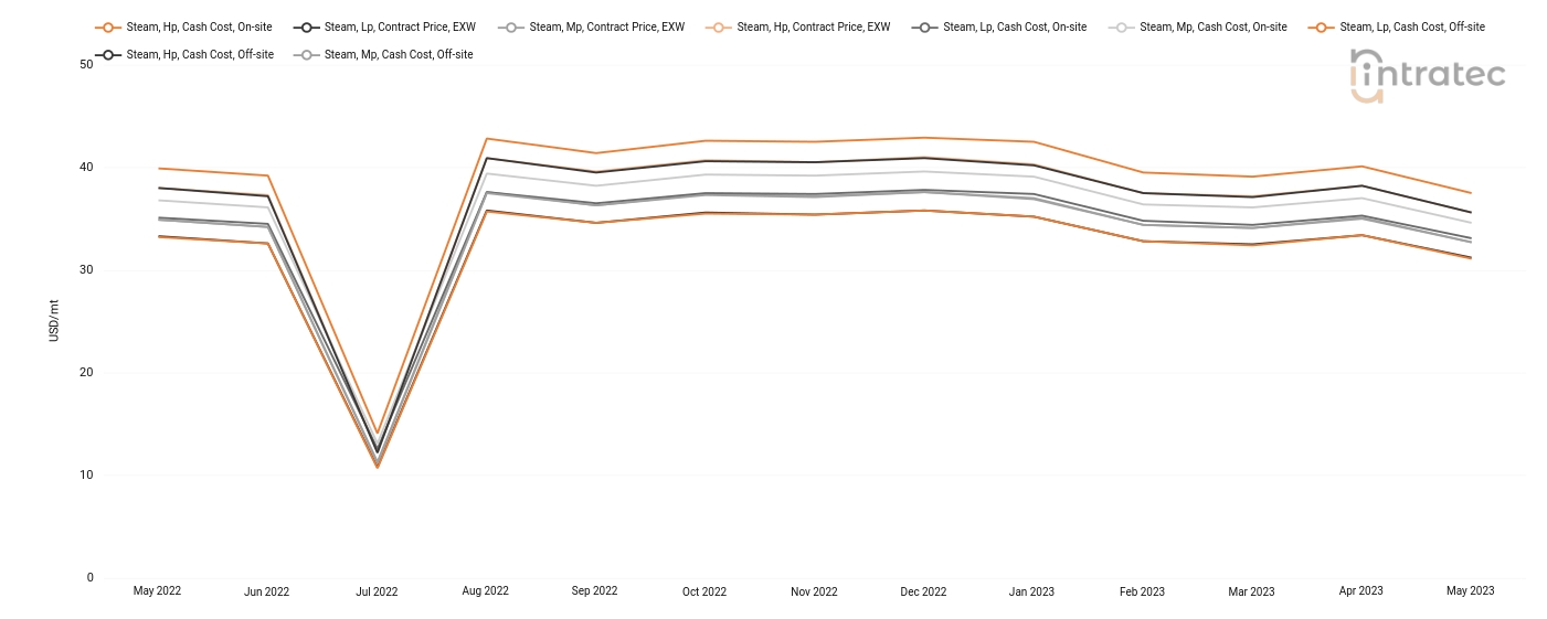 Steam Price Chart