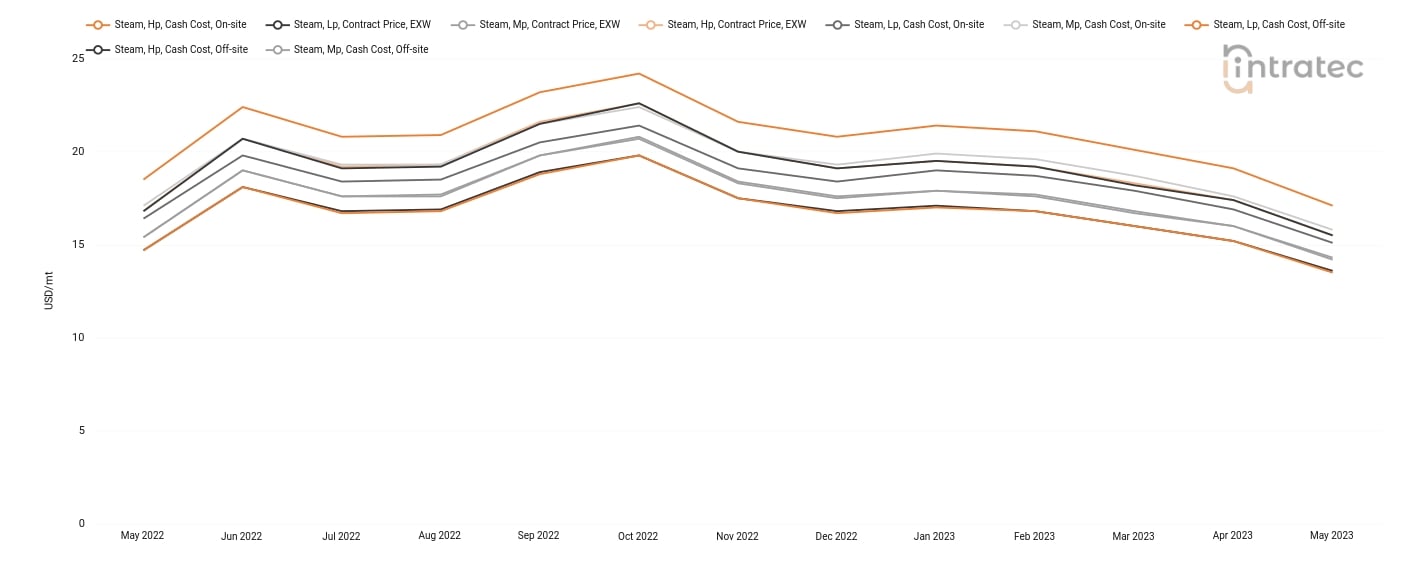 Steam Price Chart