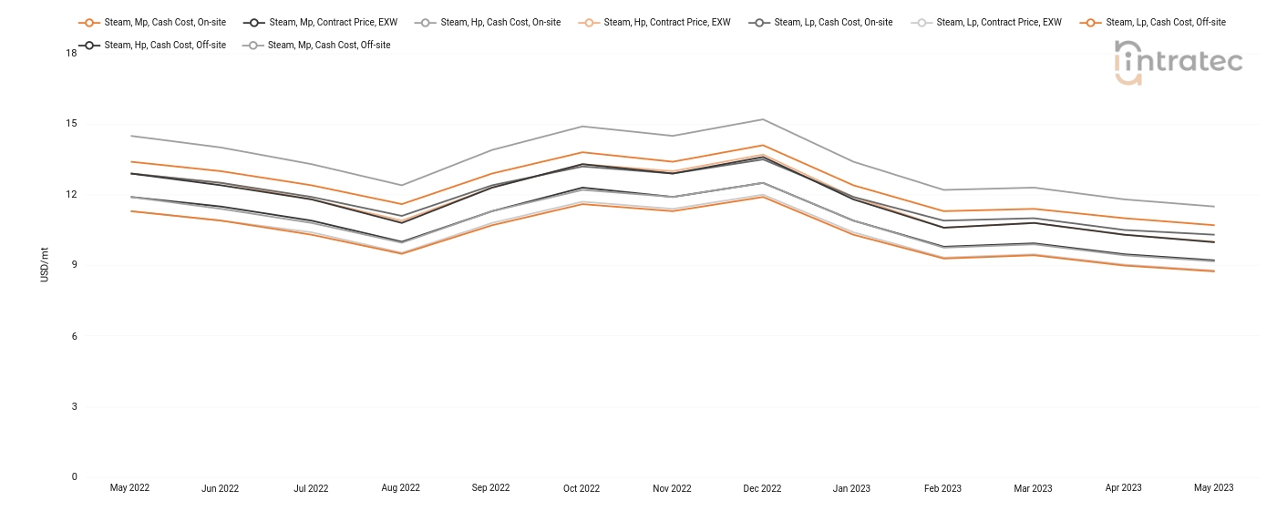 Steam Price Chart