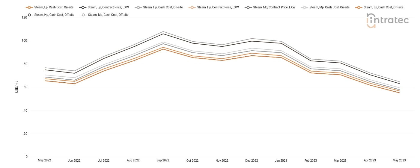 Steam Price Chart
