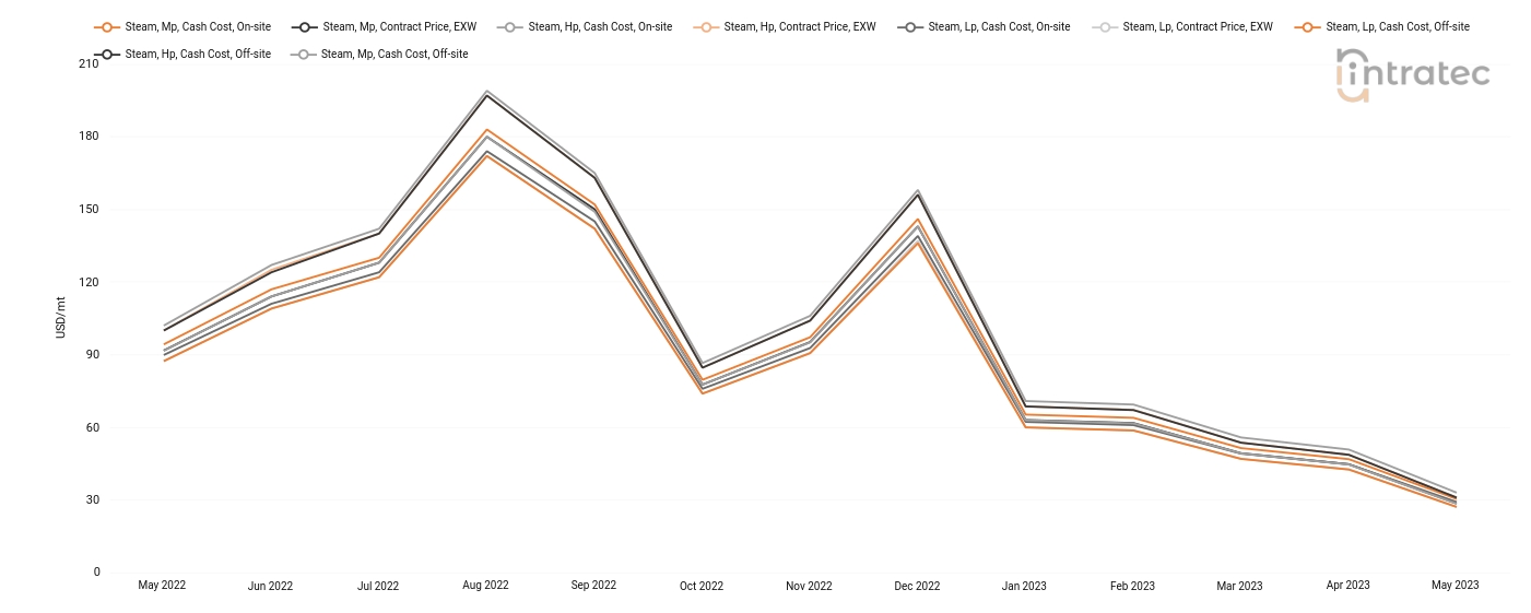 Steam Price Chart