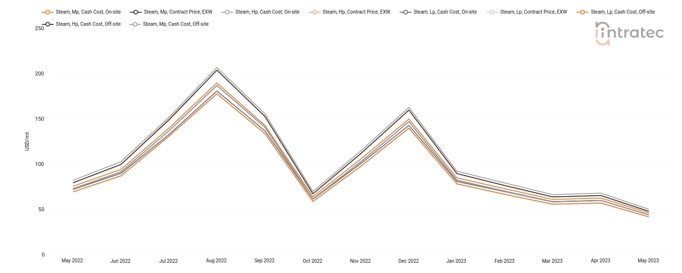 Steam Price Chart