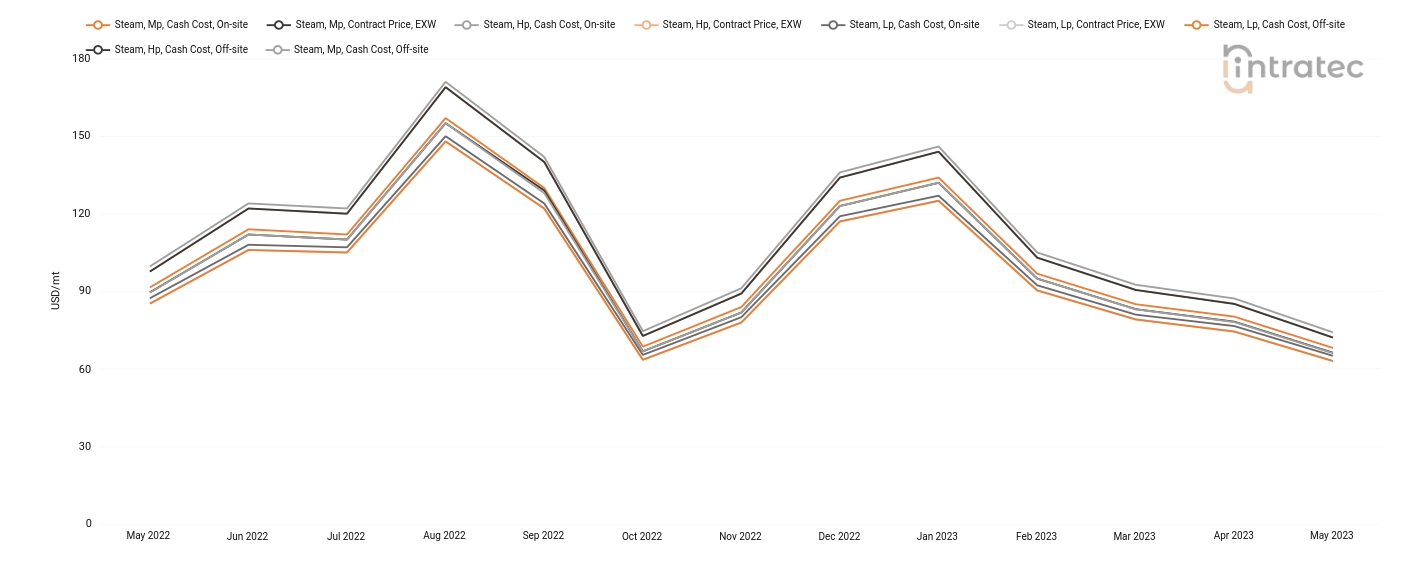 Steam Price Chart