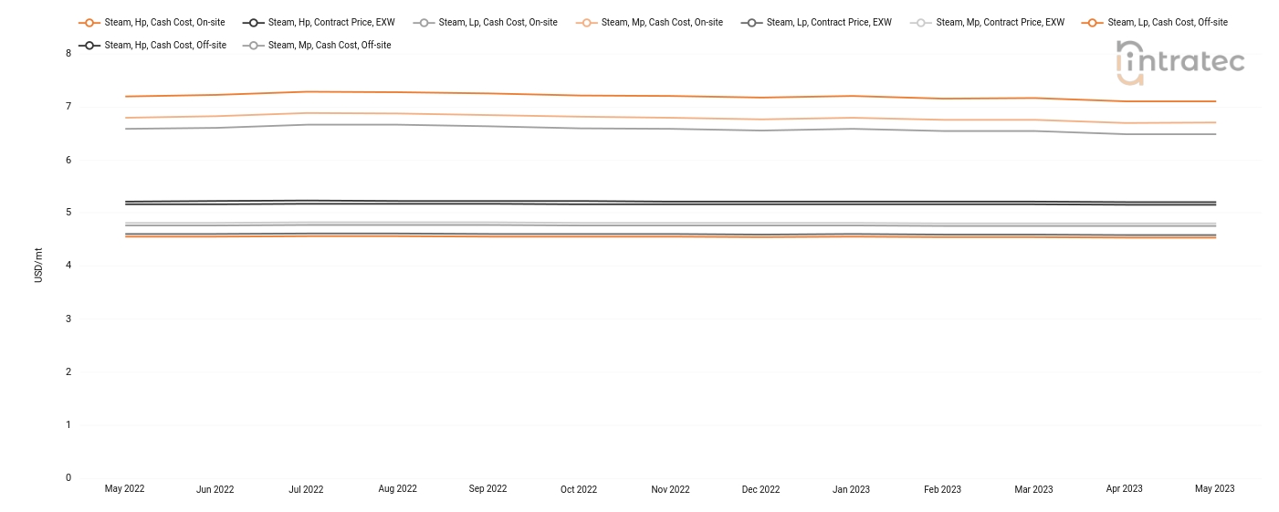 Steam Price Chart